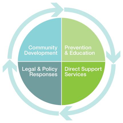 Creating understanding and building community Openness to listen and understand different perspectives Living in Community s model The Living in Community model is a collaborative approach involving