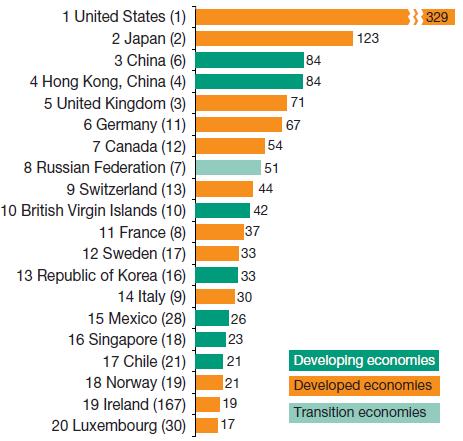 Top 20 investor economies, 2012,