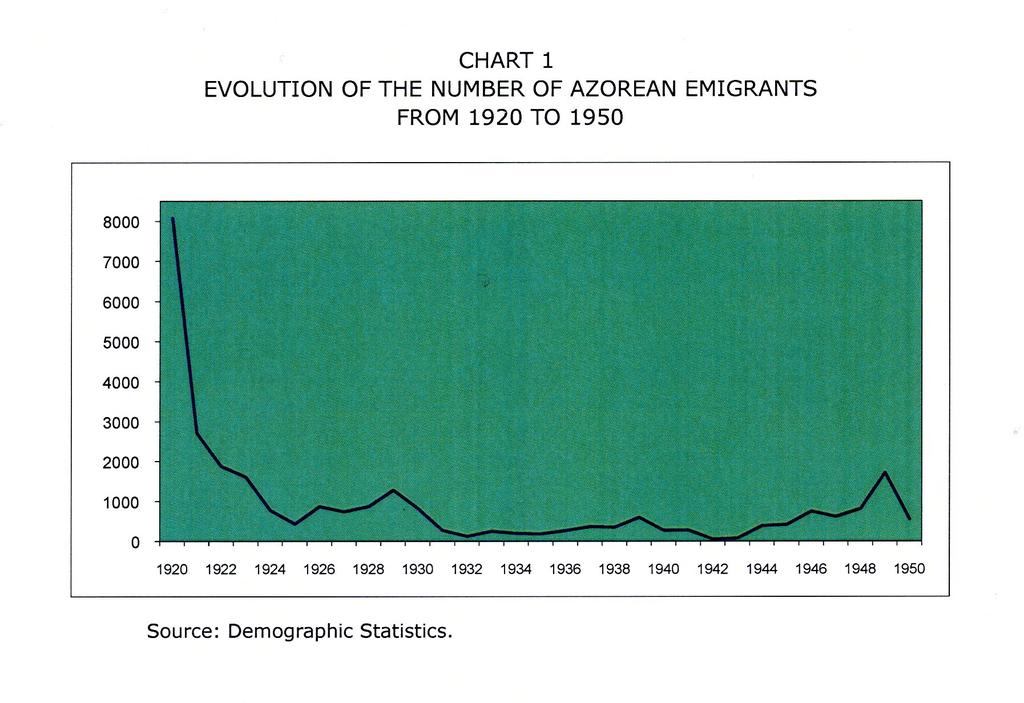 Rocha/Ferreira The Azorean population and emigration (1920-1950) As can be seen in Chart 1, this period was characterized by a reduction in the flow of emigration, with an average total of less than