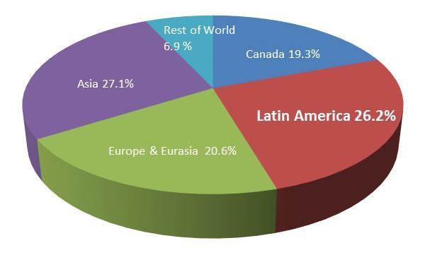 Latin America matters economically The United States exports more to Latin America than any region but Asia.