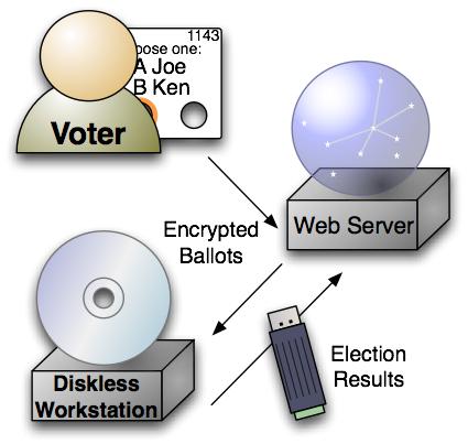 Figure 6. Ballots are cast and counted during the Election phase. Election Officials copy each ballot onto a removable storage device and meet for a third time.