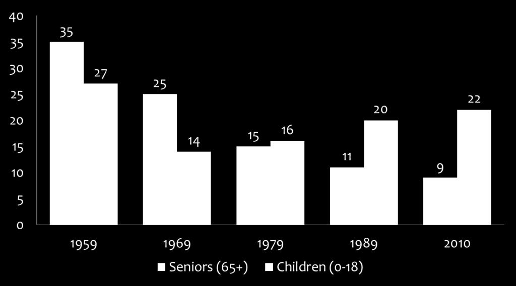 % Poverty Over Time: 1959-2010 Children and Seniors Sachs JD.