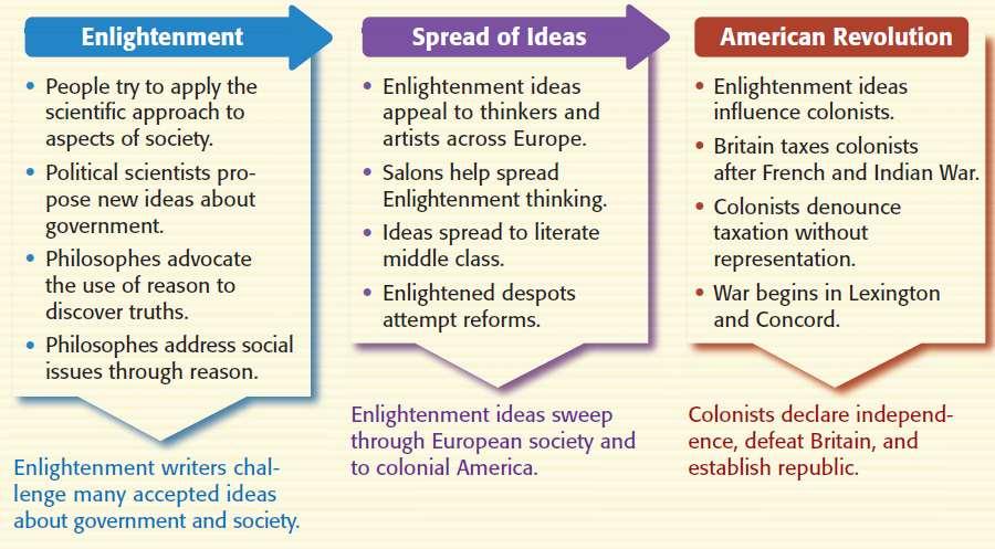 Impact of the Enlightenment: Revolutions As the Enlightenment spread, citizens began questioning the authority of