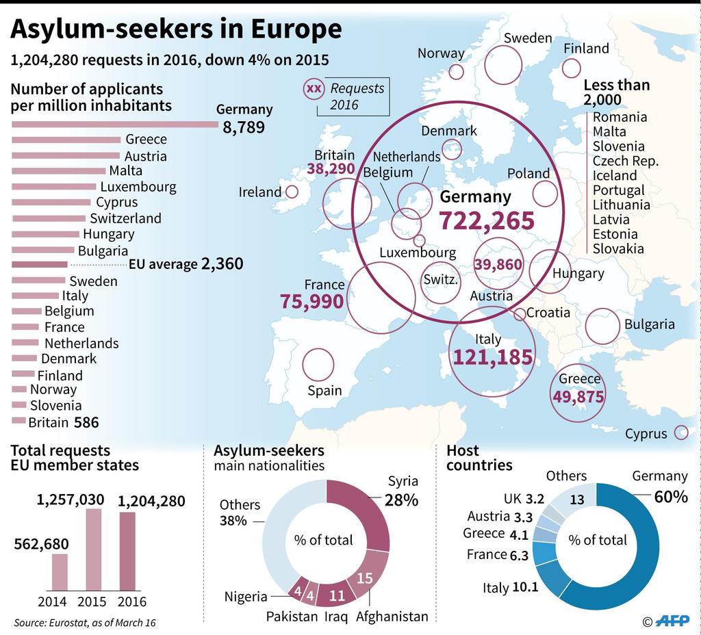 qualification, Dublin ) 2,8 million Syrian refugees in