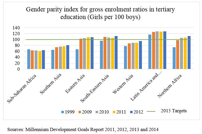 As the charts show, from 1999 and 2012, gender gaps have narrowed, but disparities remain in all levels of education.