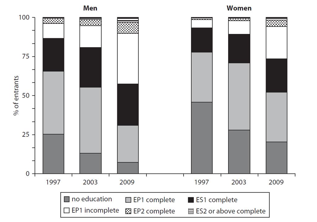 girls, when looking to higher education rates of completion, women are present in higher number when compared to men (as mentioned before).