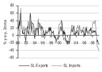 Exports have contracted by an average 18% y-o-y in first half of the year but with imports falling by double that pace, the trade deficit narrowed to USD 1.3bn versus a shortfall of USD 3.