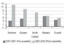 Chart 2 draws from a World Bank study which shows that the economic performance of the North (up 9.2ppts) and East (up 5.5ppts) improved dramatically in the 2002-03 period.