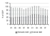 Consistently large budget deficits have resulted in Sri Lanka having one of the highest debt to GDP ratio in the region.