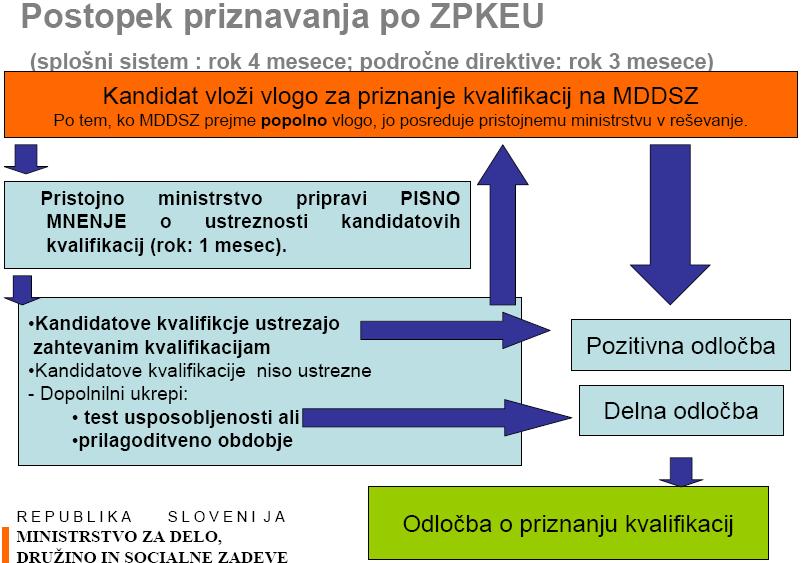 Slika 1: Postopek priznavanja po ZPKEU Vir: Jenko, Gorazd: Sistem vzajemnega priznavanja kvalifikacij v EU. Posvet o prostem gibanju delavcev po polnopravnem članstvu RS v EU.