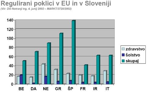 Slika 2: Regulirani poklici v EU in v Sloveniji v letu 2002 Vir: Jenko, Gorazd: Sistem vzajemnega priznavanja kvalifikacij v EU. Posvet o prostem gibanju delavcev po polnopravnem članstvu RS v EU.