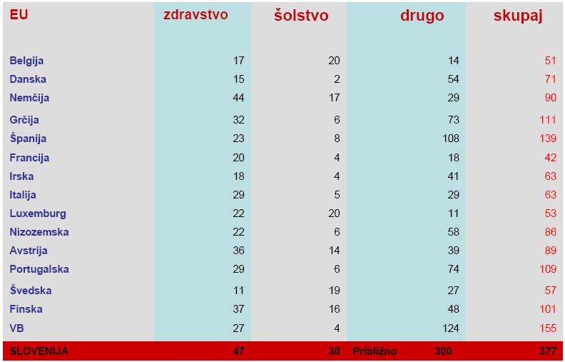 Tabela 1: Število reguliranih poklicev po državah članicah EU in po sektorjih za leto 2002 Vir: Jenko, Gorazd: Sistem vzajemnega priznavanja kvalifikacij v EU.