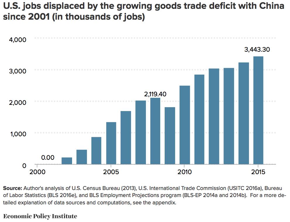 U.S. TRADE DEFICIT ISSUE WITH CHINA AND ITS ECONOMIC EFFECTS 17 Figure 6. Figure 6 clearly reflects an increasing trend of the United States job losses since 2001.