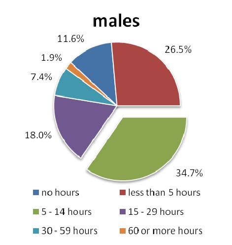 CHART 2 2 PERCENTAGE OF FEMALES AND MALES OVER 15 IN PRINCE EDWARD ISLAND, BY HOURS OF UNPAID HOUSEWORK PER WEEK 2006 Unpaid Housework Primary Household Maintainer Statistics Canada defines primary