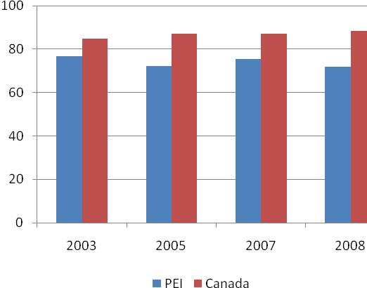 PERCENTAGE OF NEW MOTHERS WHO INITIATED BREASTFEEDING IN PRINCE EDWARD ISLAND AND CANADA FROM 2003 TO 2008 158 CHART 5 2 Health Conditions and Diseases Diabetes In 2006, the prevalence of diabetes in