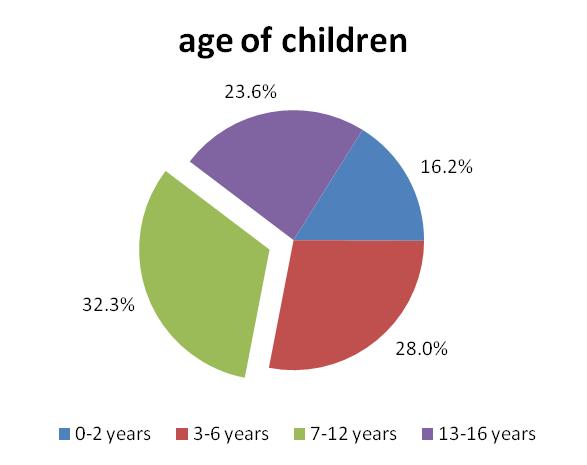 Children Of the 335 women who received support from Outreach Services from July to December, 2009, 264 were reported as having children under the age of 16, and 83.