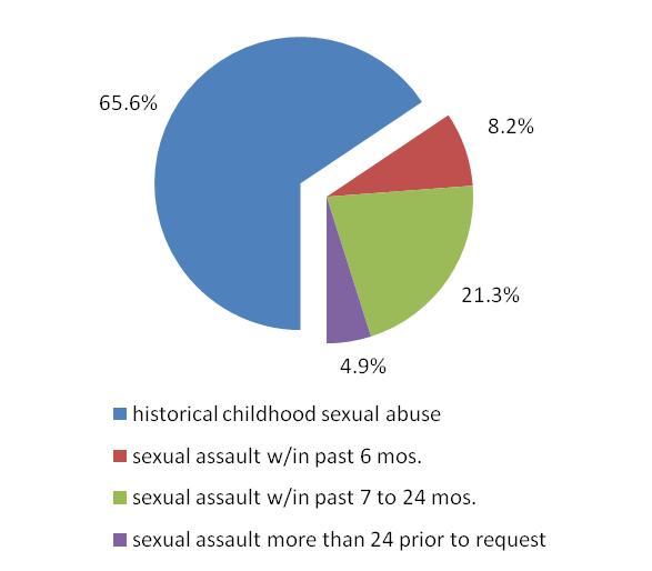 Reasons for Seeking Therapy More than 65% of new clients of PEI Rape and Sexual Assault Centre are receiving support for historical childhood sexual abuse.