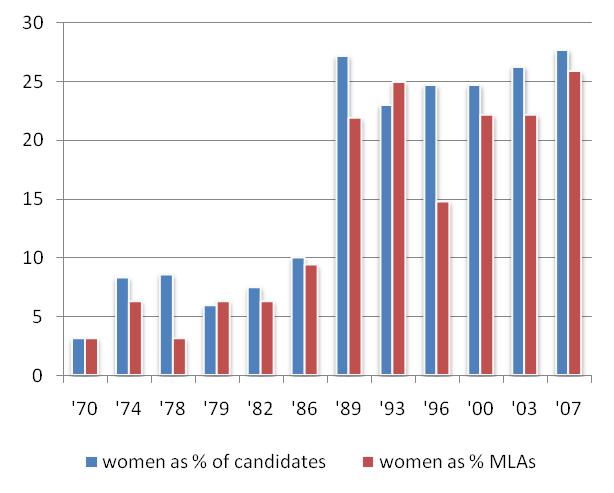 * WITH ONE OR MORE VACANCIES As of November 18, 2009, women lead two of the four Provincial political parties.