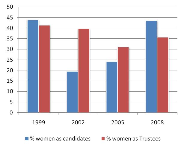 As a result of a by election for the French School Board and a resignation from the Eastern School Board, as of November 18, 2009, women made up 35.