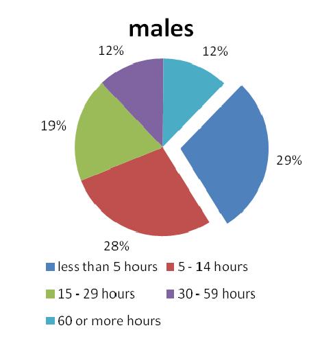 child care 5 to 14 hours a week are male, 74.2% of care givers of children who spend more than 6 hours a week are female [see table 9 1].
