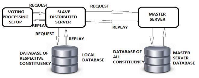 2 The System is Based on Distributed Server Architecture Process of database accessing between master and slave server is following: There are two conditions: 1) If same