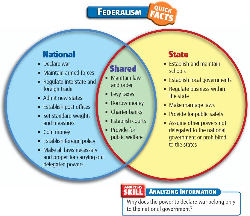 Federalism is the division of power