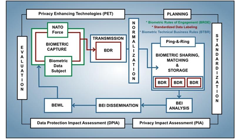 ABOVE: NATO Biometric Framework and Cycle. BTBR: Biometric Technical Business Rules is a set of rules in a system developed to automate the requirements of sharing arrangements.