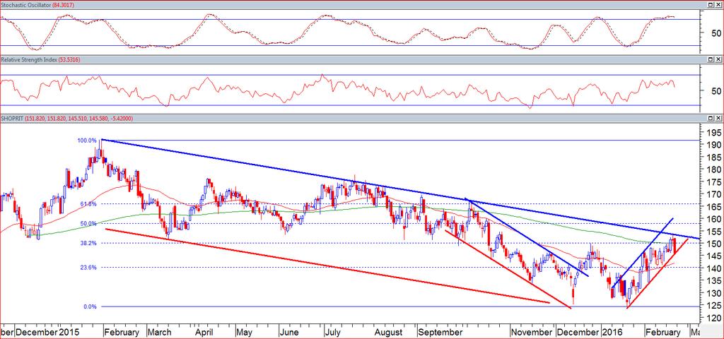 Trade Spotlight: CFD & SSF Shoprite (SHP) The price of retailer Shoprite lost 3.59% on Friday as it pulled back further from the upper resistance trend line of a long term down channel.