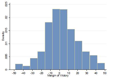 Figure 2: Histogram of Margin of Victory 0.01.02.03.