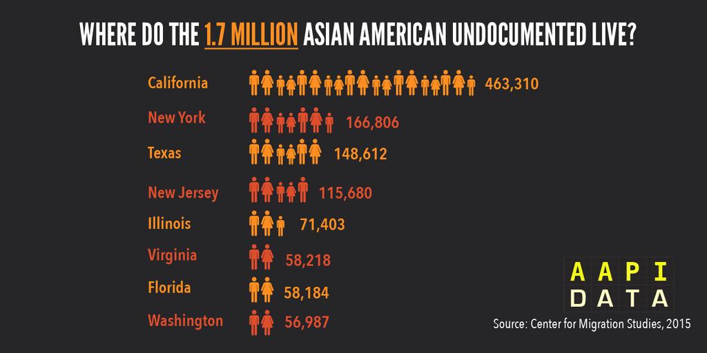 Undocumented Asian Immigrants 2 nd