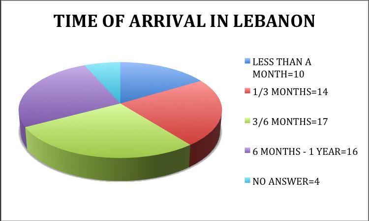 anonymous and confidential. All the participants were SR currently residing in Lebanon. If the parents were absent, we made sure that the son/daughter to be interviewed. Limitations of this study a.