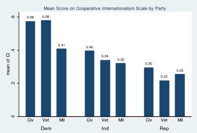 Figure 2.3 displays a similar result for the Cooperative Internationalism scale.