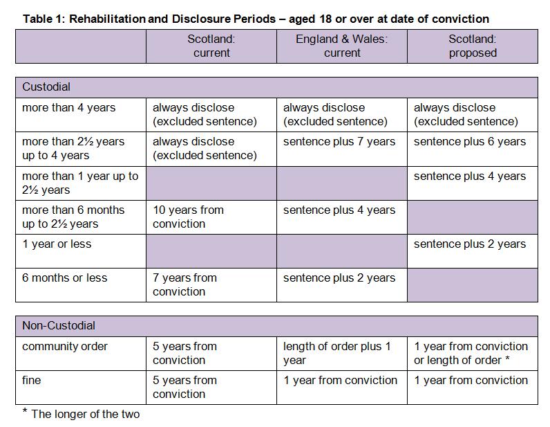 change some of the sentencing bands used for calculating the disclosure period for custodial sentences References in the above table to custodial sentences of up to a certain period include that