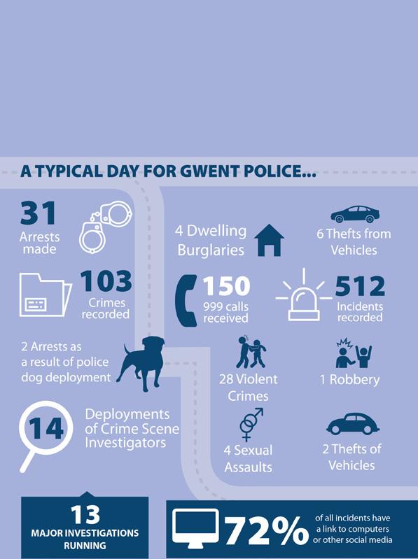 GWENT POLICING DEMAND At the time of writing, there are 1,203 full time equivalent Gwent Police officers meaning there is 1 Police officer for every 485 members of the public.