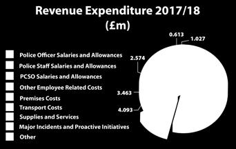 Within these figures the budget for my office is 3.340m of which 0.982m is to run the OPCC and 2.