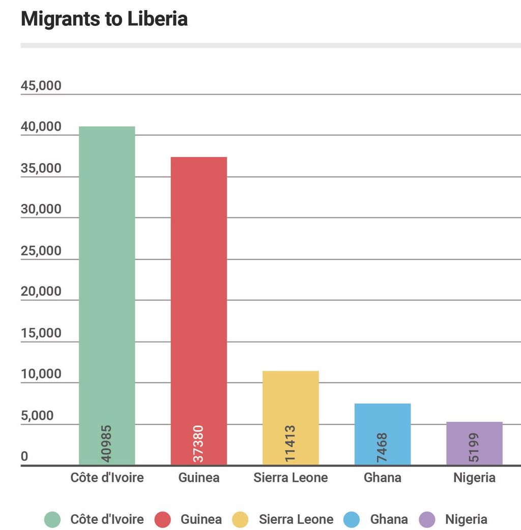 The top destination countries for migrants from Liberia