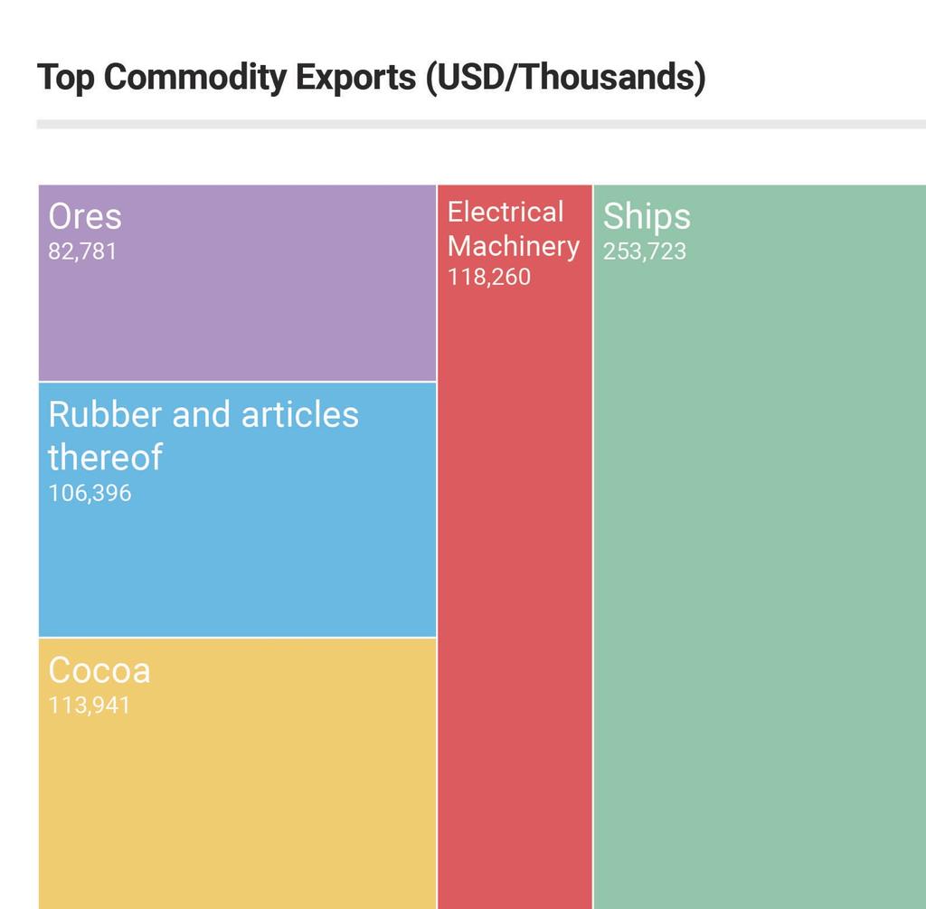 Exports and Trade The top exports from Liberia include ships, gold, cocoa, rubber and mineral fuels.