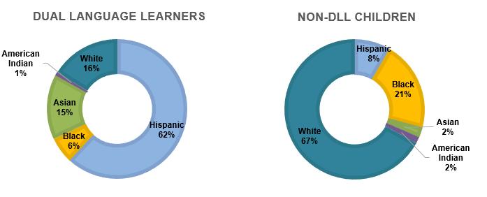 Diversity within the Overall DLL Population Race & Ethnicity Race and Ethnicity of DLL and Non-DLL Children (ages 0-8), 2011-15 Notes: In this figure, the categories American Indian, Asian, Black,
