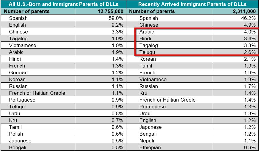Diversity within the Overall DLL Population Shifting Language Composition among Recent Arrivals Top Languages Spoken by All Parents of DLLs and by Recently Arrived* Immigrant Parents of DLLs, 2011 15