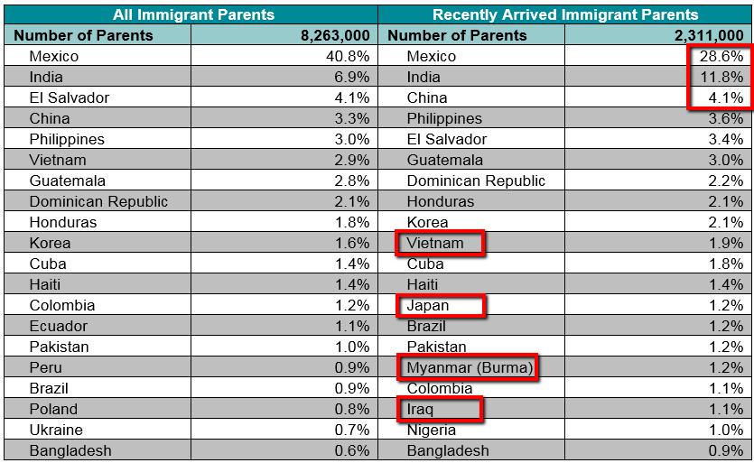 Diversity within the Overall DLL Population Changing Countries of Origin among Recent Arrivals Top Countries of Origin of All and Recently Arrived* Immigrant Parents, 2011 15 *