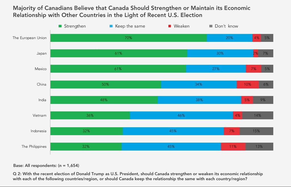 SECTION 1 OVERALL VIEWS ON ENGAGEMENT The current geopolitical environment, particularly the election of U.S. President Donald Trump, has influenced Canadians views on engagement with other countries.