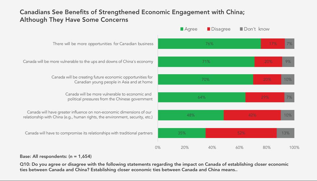 42% disagree with the statement that Canada will have greater influence on non-economic dimensions of our relationship