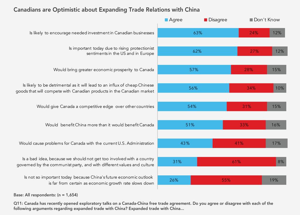 Canadians are not worried about getting involved with a country that is governed by a communist party and has different values and culture about two-thirds of Canadians (61%) do not see this as a