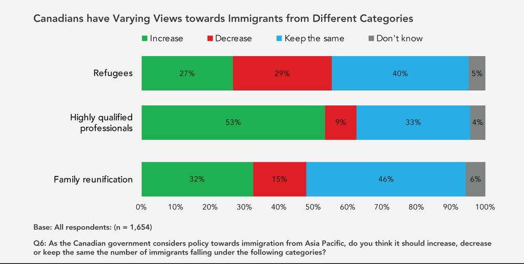 Canadians are most open toward immigrants from the category of highly qualified professionals.