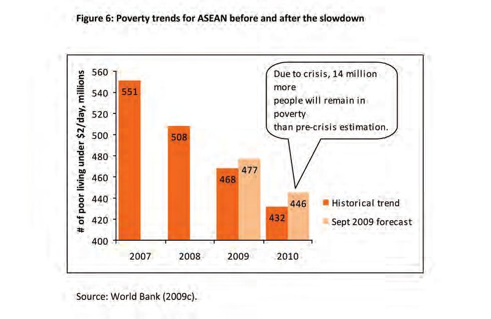 During the East Asian crisis 10 years ago, poverty reduction rates slowed down throughout the region and bounced back immediately to pre crisis levels.