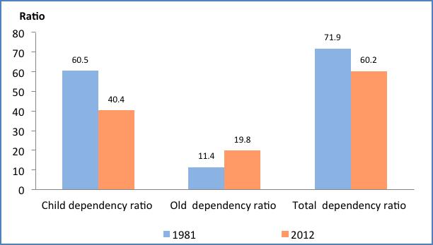 Figure 10 : Dependency ratios 1981, 2012 Dependency ratios explain the age structure relationships between broad age groups as a single measure.