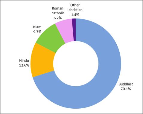 Religious composition Figure 18 : Religious Composition - 2012 In Sri Lanka 70.1 percent are Buddhists, 12.6 percent - Hindus, 9.7 percent - Islam, 6.2 percent - Roman Catholics and 1.