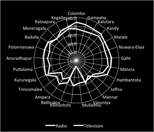 radio by district - 2012 Figure