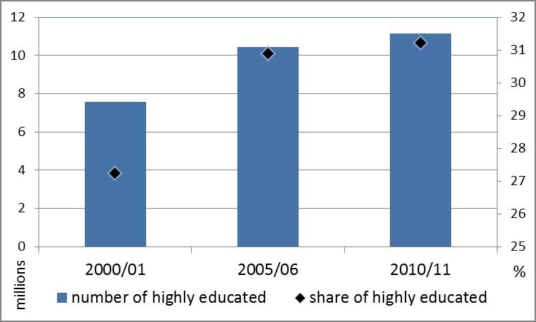 Huge increase in the number of highly educated migrants in OECD countries 11.3 million and 28% of all migrants (15-64) in EU area are tertiary educated ( +92% between 2000/01-2010/11) A.