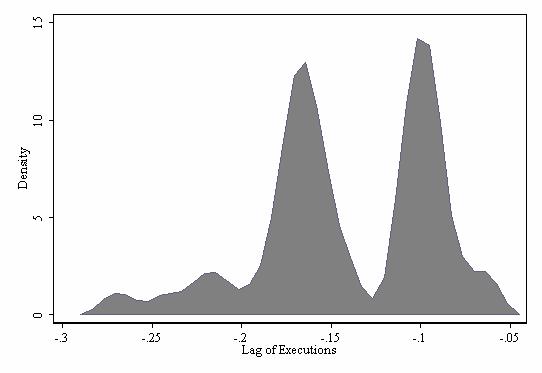 Figure 4- Cross-Model Distributions of the Coefficient Estimates for the Deterrent Variables.